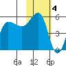Dora Harbor tide chart for Saturday, February 4, 2023