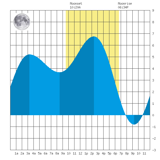 Dora Harbor tide chart for Sunday, February 5, 2023