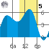 Dora Harbor tide chart for Sunday, February 5, 2023