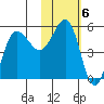 Dora Harbor tide chart for Monday, February 6, 2023