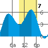 Dora Harbor tide chart for Tuesday, February 7, 2023