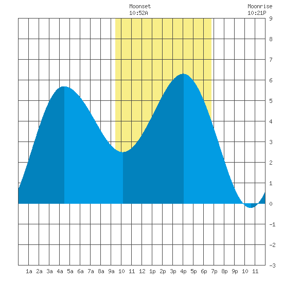 Dora Harbor tide chart for Wednesday, February 8, 2023