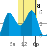Dora Harbor tide chart for Wednesday, February 8, 2023