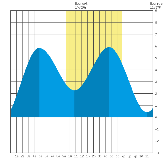 Dora Harbor tide chart for Thursday, February 9, 2023