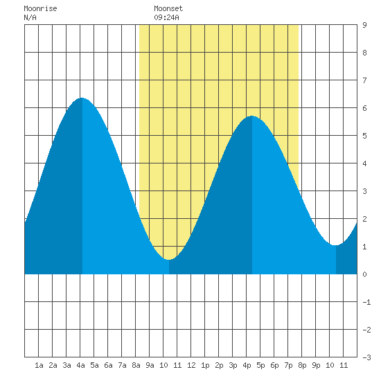Dora Harbor tide chart for Friday, March 10, 2023