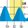 Dora Harbor tide chart for Friday, March 10, 2023