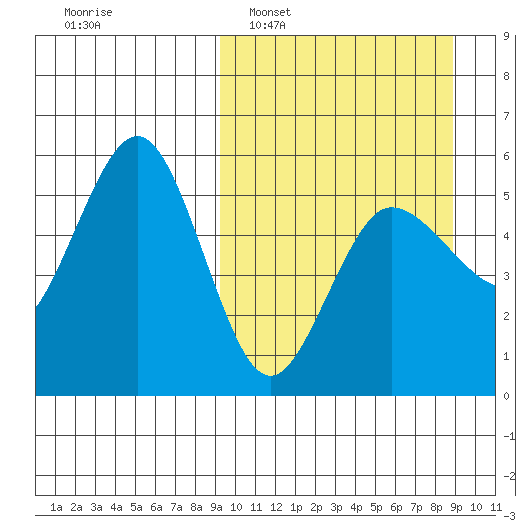 Dora Harbor tide chart for Sunday, March 12, 2023