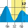 Dora Harbor tide chart for Sunday, March 12, 2023