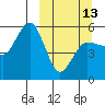 Dora Harbor tide chart for Monday, March 13, 2023