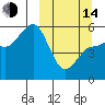 Dora Harbor tide chart for Tuesday, March 14, 2023