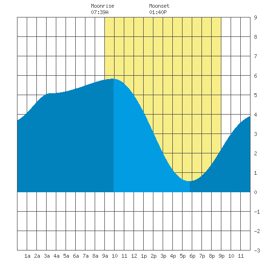 Dora Harbor tide chart for Thursday, March 16, 2023