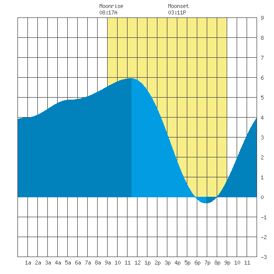 Dora Harbor tide chart for Friday, March 17, 2023