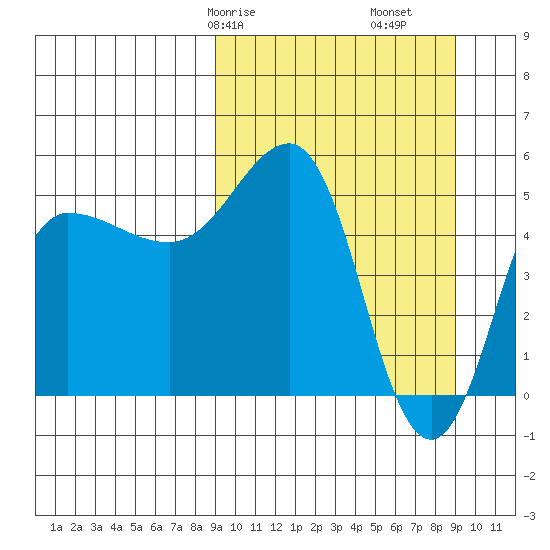 Dora Harbor tide chart for Saturday, March 18, 2023
