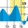 Dora Harbor tide chart for Sunday, March 19, 2023