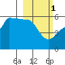 Dora Harbor tide chart for Wednesday, March 1, 2023