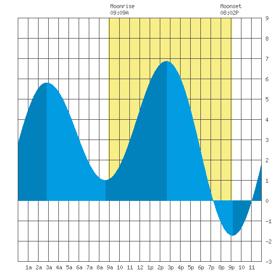 Dora Harbor tide chart for Monday, March 20, 2023