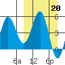 Dora Harbor tide chart for Monday, March 20, 2023