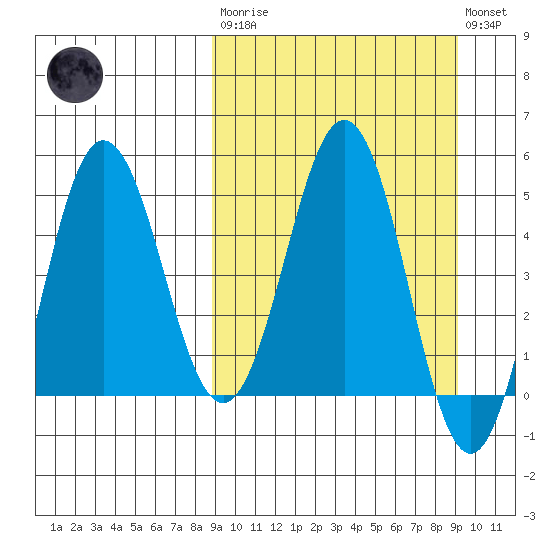 Dora Harbor tide chart for Tuesday, March 21, 2023