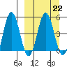 Dora Harbor tide chart for Wednesday, March 22, 2023