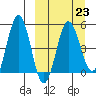 Dora Harbor tide chart for Thursday, March 23, 2023