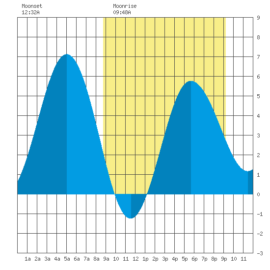 Dora Harbor tide chart for Friday, March 24, 2023