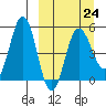Dora Harbor tide chart for Friday, March 24, 2023