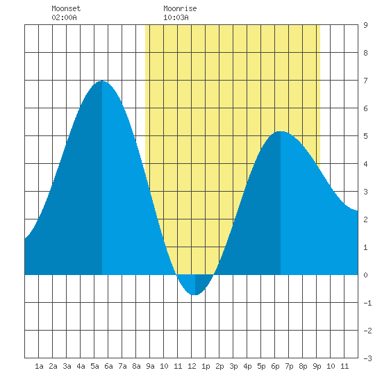 Dora Harbor tide chart for Saturday, March 25, 2023