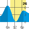 Dora Harbor tide chart for Sunday, March 26, 2023