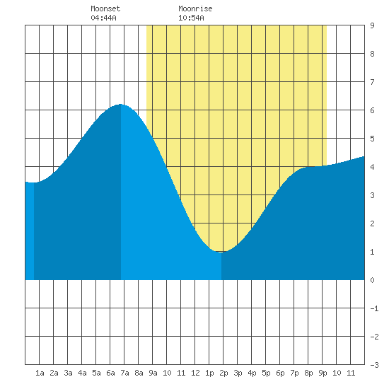 Dora Harbor tide chart for Monday, March 27, 2023