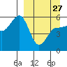 Dora Harbor tide chart for Monday, March 27, 2023