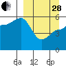 Dora Harbor tide chart for Tuesday, March 28, 2023