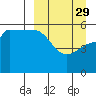 Dora Harbor tide chart for Wednesday, March 29, 2023