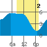 Dora Harbor tide chart for Thursday, March 2, 2023
