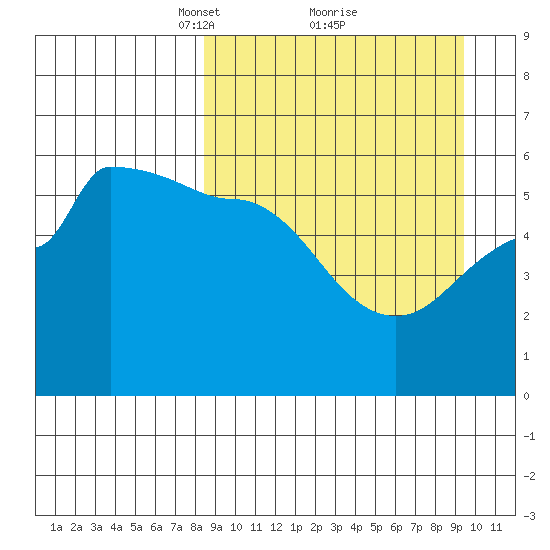Dora Harbor tide chart for Thursday, March 30, 2023