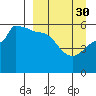 Dora Harbor tide chart for Thursday, March 30, 2023