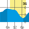 Dora Harbor tide chart for Friday, March 31, 2023