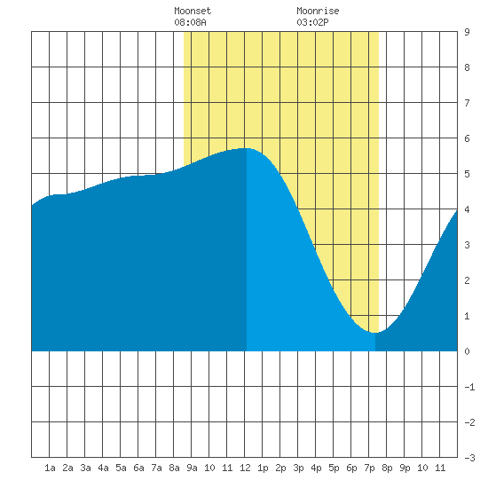 Dora Harbor tide chart for Friday, March 3, 2023