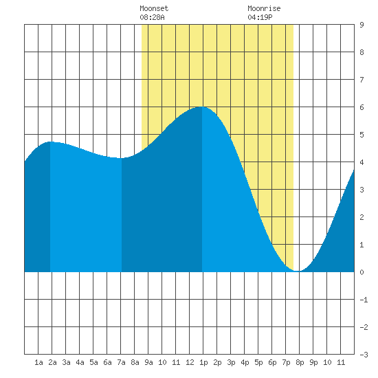 Dora Harbor tide chart for Saturday, March 4, 2023