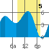 Dora Harbor tide chart for Sunday, March 5, 2023