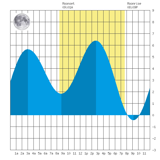 Dora Harbor tide chart for Tuesday, March 7, 2023