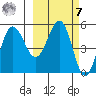 Dora Harbor tide chart for Tuesday, March 7, 2023