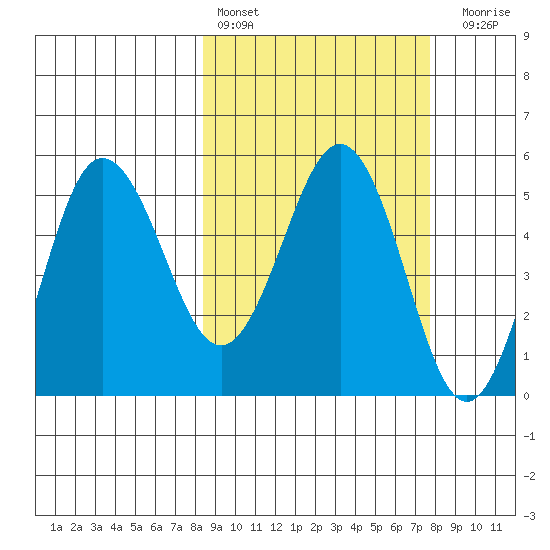 Dora Harbor tide chart for Wednesday, March 8, 2023