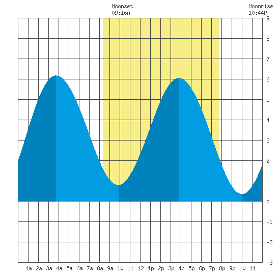 Dora Harbor tide chart for Thursday, March 9, 2023