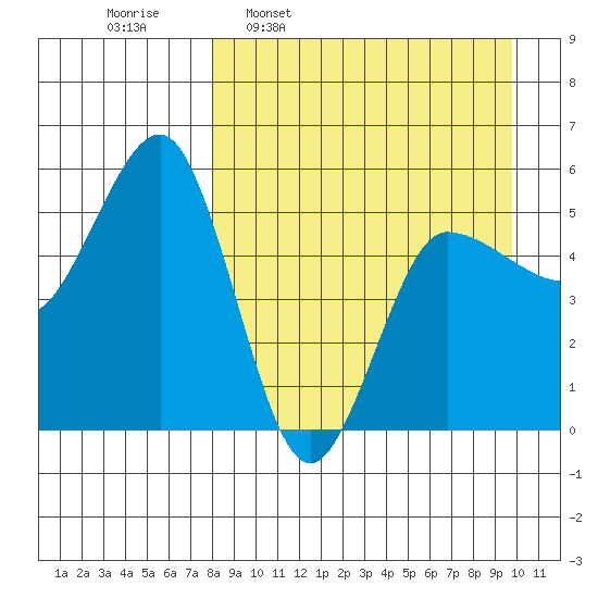 Dora Harbor tide chart for Monday, April 10, 2023