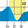 Dora Harbor tide chart for Wednesday, April 12, 2023