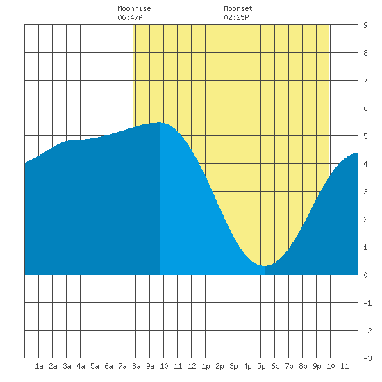 Dora Harbor tide chart for Friday, April 14, 2023