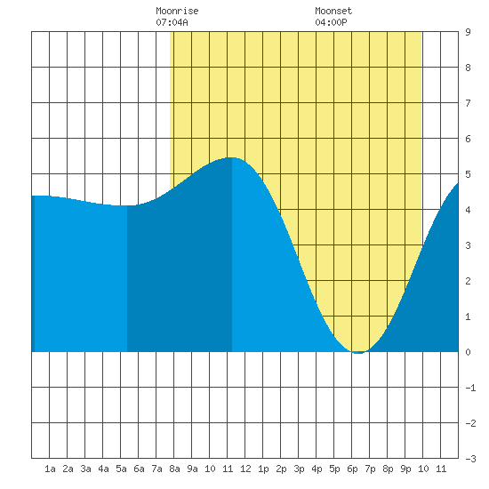 Dora Harbor tide chart for Saturday, April 15, 2023