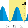 Dora Harbor tide chart for Tuesday, April 18, 2023