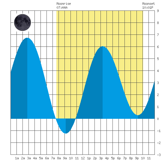 Dora Harbor tide chart for Wednesday, April 19, 2023