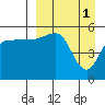 Dora Harbor tide chart for Saturday, April 1, 2023